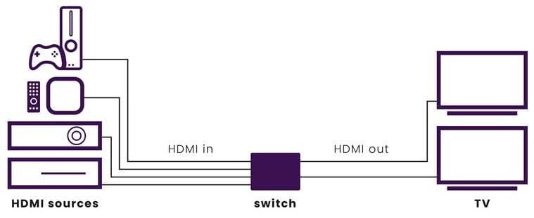 Marmitek Connect 542 UHD HDMI switch | matrix | 4 in / 2 uit | 4K60 (4:2:0) UHD | HDCP2.2