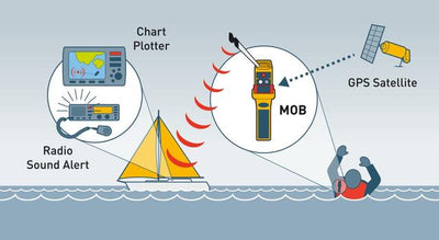 Ocean RescueME MOB1 AIS/DSC man overboord systeem